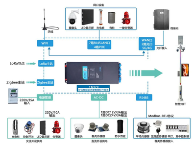 5G智慧灯杆网关 开启高速公路路况监测的智能加速度