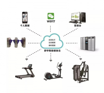CBBA中国健身展首发 舒华智能健身解决方案迎来7大创新，引领智能设备新潮流