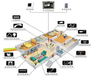 无线智能家居产品成行业“新宠”，智能设备开启智慧生活新篇章